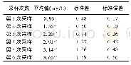 《表5 NO3--N时间维度差异分析》