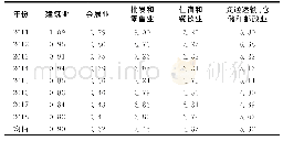 表2 2011年—2018年北京市会展业集聚区位熵指数（基于从业人员视角）