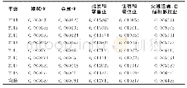 表6 2011年—2018年北京市会展业赫芬达尔指数（基于从业人员视角）