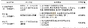 表1 资本循环视角下中国城乡经济关系演进的理论构想