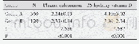 Table 1 Plasma calciumions and 25-hydroxyl vitamin D levels between A and B group (, nmol/L)