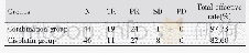 《Table 2 The effective rate in two group》