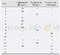 Table 2 Distribution of suspicions postitive lymph nodes in contralateral lower neck in 15 cases (short diameter, unit:m