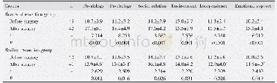 Table 2 Comparison of the survival quality between 2 groups after operation