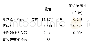 《表1 0 假设1卡方测试》