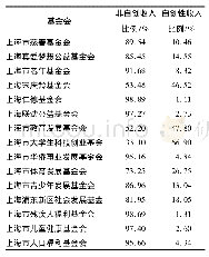 《表3 上海市15家公募基金的非自创与自创收入情况》