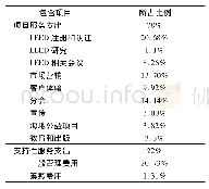 表1 2016年USGBC费用支出表