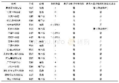 表1 科普场馆特效电影自制及共建共享情况