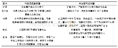 表1 科技馆常态科普与应急科普的对比