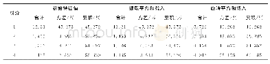 表2 解释总方差：科技馆服务质量评价模型构建探究