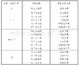 《表1 全曲阴阳和弦关系：房晓敏三重奏《悟》的双重和声分析》