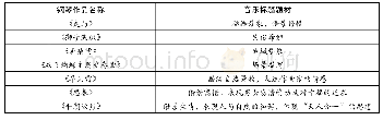 表2 七首广东音乐钢琴改编曲音乐标题简析表