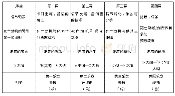 表1《卡门》全剧整体结构示意