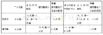 表1 1 第一幕、米凯拉与唐何塞二重唱调性布局