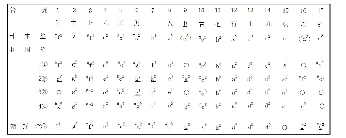 表4 十七管笙的音律对比表(2)