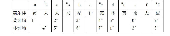 《表1 0：笙律二考——论十七管笙的系统与和声(上)》