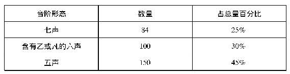 表6 各音阶形态所占百分比表