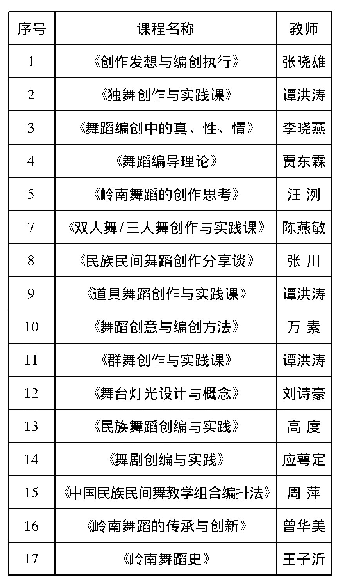 表2 舞蹈编创理论与实践课