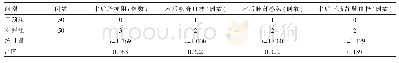 《表4 两组患者术后并发症观察资料比较三》