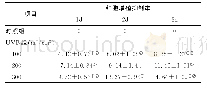 《表1 不同剂量UVB照射不同时间对HSF细胞增殖的影响 (±s, ×10-2)》