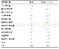 《表1 病原菌分布：神经外科手术患者医院感染的临床特点及危险因素》