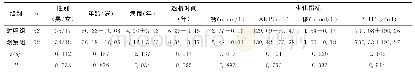 表1 两组患者一般临床资料比较