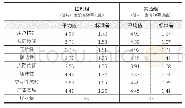 表5 实验三各组交互性各维度及广告态度均值与标准差