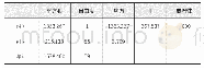 表5 问卷信度分析表：基于品牌声誉感知差异的微信信息流广告参与意愿实证研究