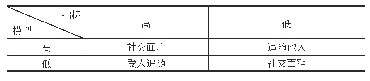 表7 四种类型的微博用户