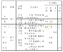 表二“学阅读”检测双向细目表