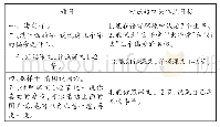 《表三《四季》口头作业题目与对应的目标》