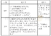 《表1 师生课前准备对比表》