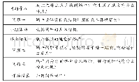 表2 课堂教学流程表：翻转课堂应用于科学动物观察的实践探究