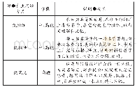 《表三：滴水见绚烂  粒沙窥天地——进阶阅读古典名著初探》