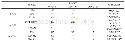 表1 巴基斯坦“东西两线”高危城市危险等级表