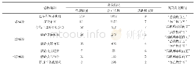 《表2 巴基斯坦“东西两线”高危恐怖组织威胁等级表》