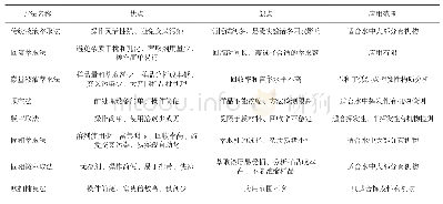 表1 8种常用萃取方法比较