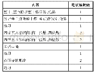 表4 课时安排建议：小学数学教师课程意识及其生成探析——以《除数是两位数除法》单元为例