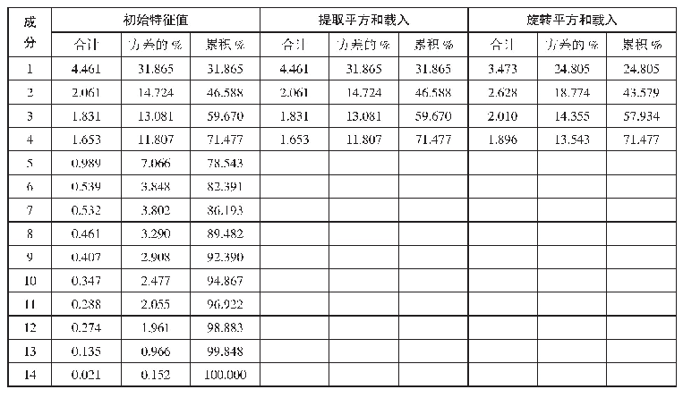 表5 西藏高校教师科研产出公因子解释总方差