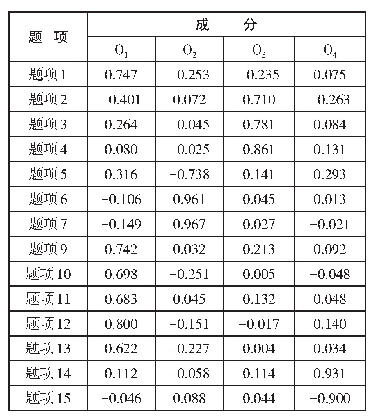 表6 西藏高校教师科研产出影响因素旋转成分矩阵