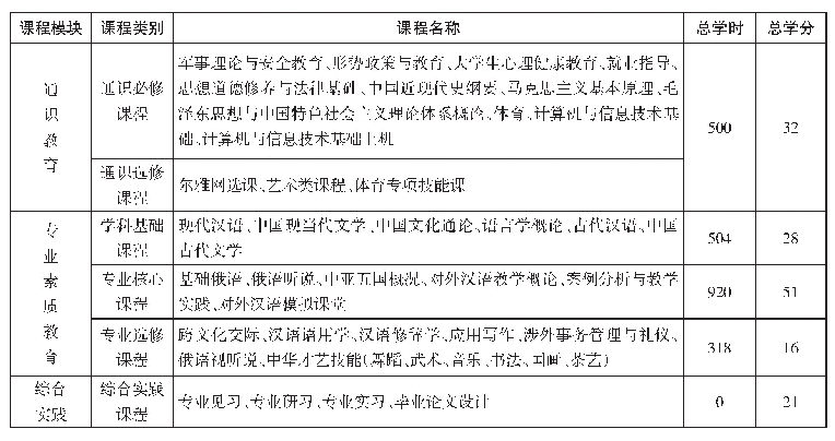 表1 2016版汉语国际教育专业本科课程设置