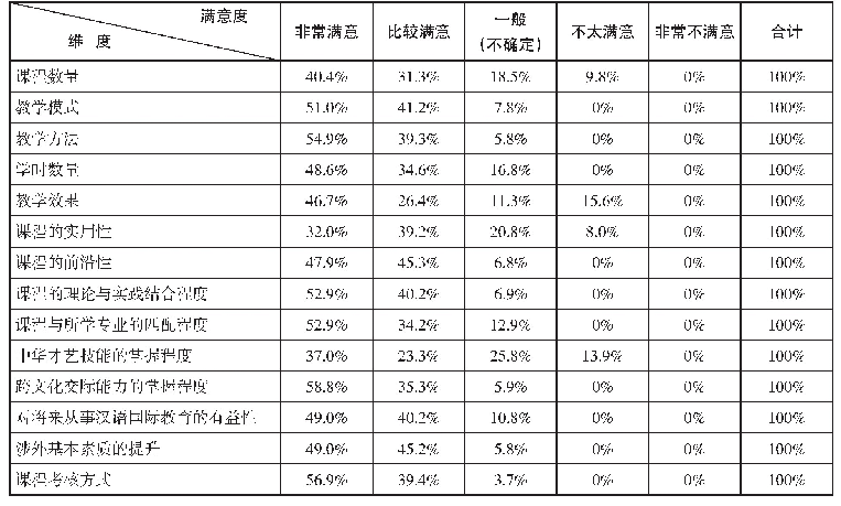 表4 专业选修课程设置满意度调查