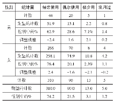 《表5 学校面谈的性别差异》