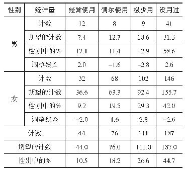 表6 使用纸质信件的性别差异