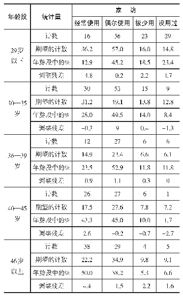 表8 家访的年龄差异：培智学校家校合作沟通方式倾向性调查研究