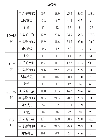 表9 使用QQ的年龄差异