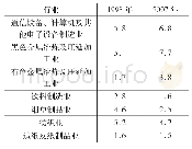 《表2 1998年和2007年中国分行业轻重工业产值比重 (%)》