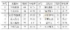 表1 1998-2017年中国城市社区治理评价研究领域高频关键词