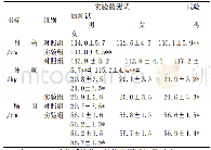 表2 实验前后幼儿身体形态测试结果对比