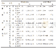 表5 实验前后幼儿心理行为测试结果对比